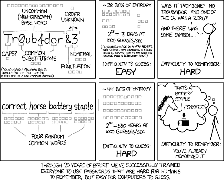 Password strength illustration from the guide